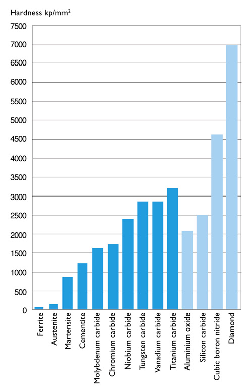 Carbide Hardness Chart